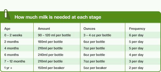 how much quantity of milk does 6 mth baby need?