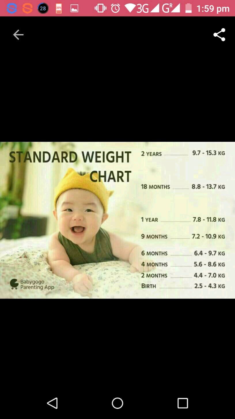 My Baby Is 4 Months Old She Weighs 5 4kg Now S Ds Normal Weight