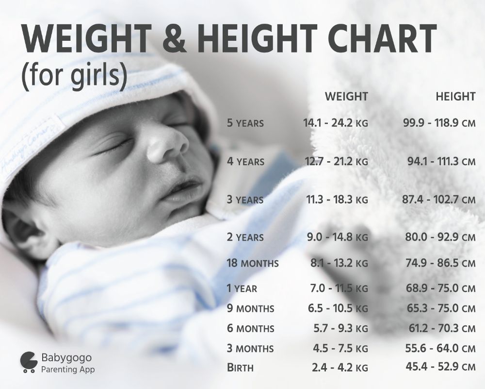 5 Month Old Baby Weight Chart