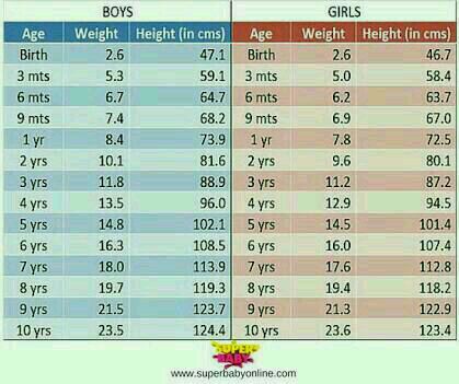 i have twins baby one boy and one girl 5 and half month 3 month old baby weight height chart