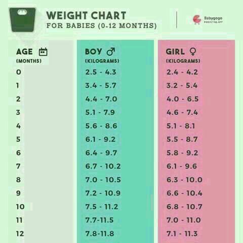 10 Month Old Baby Weight Chart In Kg