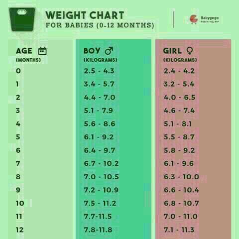 baby weight chart